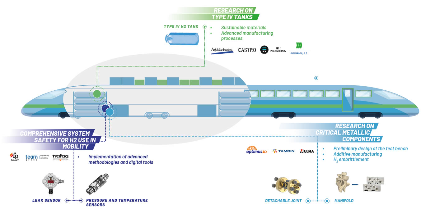 Líneas de investigación del proyecto